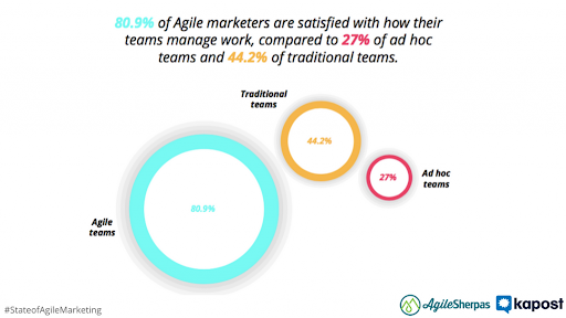 agile marketing satisfaction